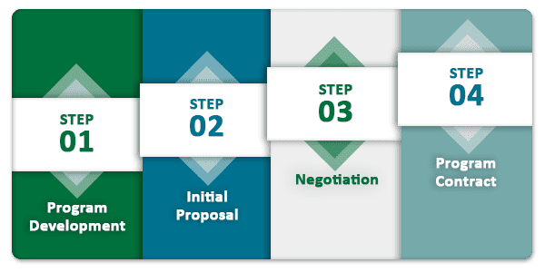 Step 1: Program Development Stage, Step 2: Initial Proposal, Step 3: Negotiation Stage, Step 4: Program Contract