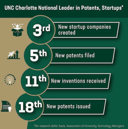 Graphic featured in the “Commercializing Charlotte Research” article.