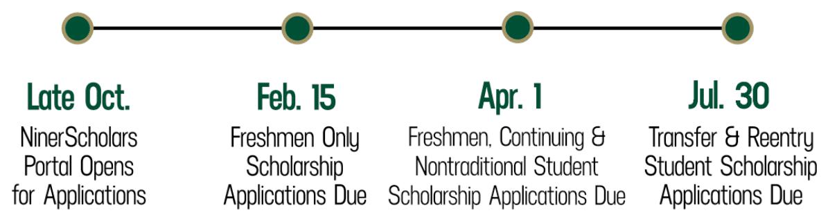 Late Oct. - NinerScholars Portal Opens for Applications
Feb 15 - Freshmen Only Scholarship Applications Due
Apr 1 - Freshmen, Continuing & Nontraditional Student Scholarship Applications Due
Jul 30 - Transfer & Reentry Student Scholarship Applications Due