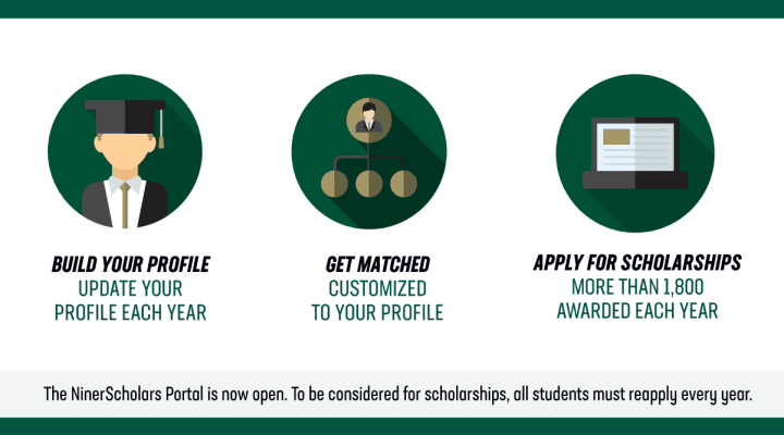 Build your profile- update your profile each year
Get matched - customized to your profile
Apply for scholarships - More than 1800 award each year.
The NinerScholars Portal is now open. To be considered for scholarships, all students must reapply every year.